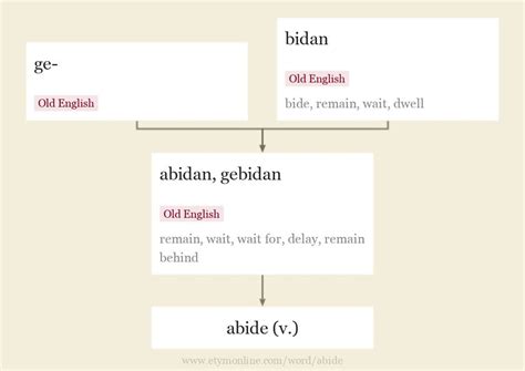 abide | Etymology, origin and meaning of abide by etymonline