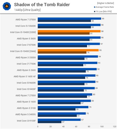 Intel Core i5-10400 vs. AMD Ryzen 5 3600 | TechSpot