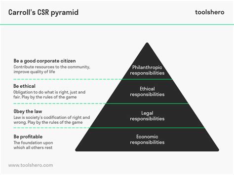 Carroll's CSR Pyramid Model explained plus Example - Toolshero