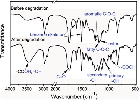 Acrylate Ftir Peaks