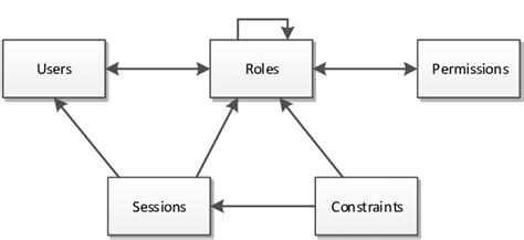 RBAC96's proposed RBAC 3 model. | Download Scientific Diagram