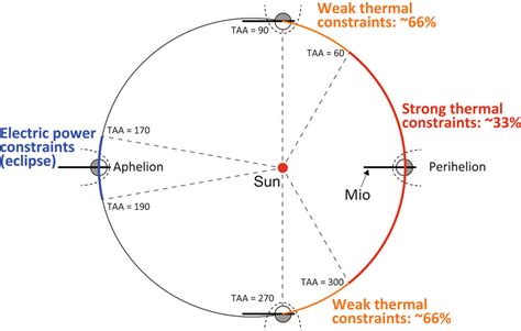 Schematic view of orbital phases with major operational constraints for... | Download Scientific ...