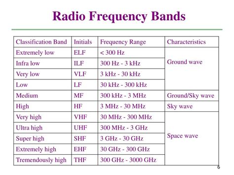 Radio Frequency Bands