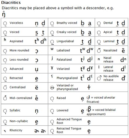 IPA Diacritics Chart & Explanation: Phonetic Precision & Linguistic Insight