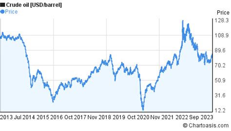 10 years crude oil chart | Chartoasis.com