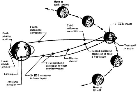 Apollo 13 Mission Overview