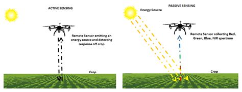 WHAT IS REMOTE SENSING – Avada Landing Product