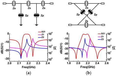 RF filter design – from resonators to filters | OnScale