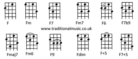 fmaj7 for uke - Google Search | Ukulele chords, F m chord, Ukulele