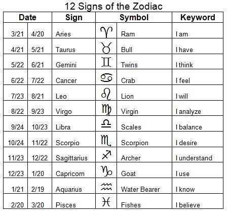 Astrology Zodiac Chart | Dates vary slightly by year | Flickr