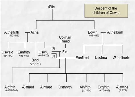 Kings of Bernicia - Bernicia (Old English: Bernice) was an Anglo-Saxon kingdom establish ...