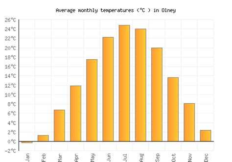 Olney Weather averages & monthly Temperatures | United States | Weather-2-Visit