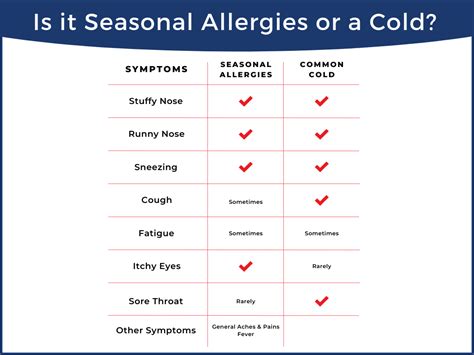 Is it Seasonal Allergy Symptoms or a Cold? - Advanced Urgent Care