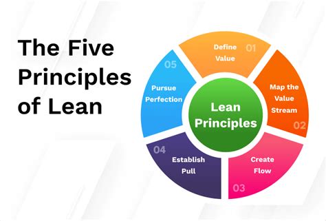 The Five Principles of Lean & How to Implement Them