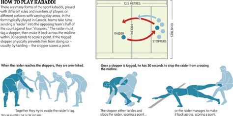 The rules of kabaddi, the ancient Indian sport explained | Rules ...