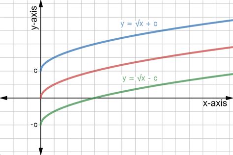 Horiziontal Translation of Square Root Graphs - Definition - Expii