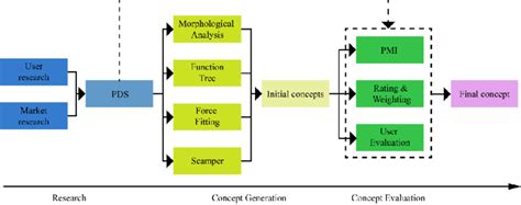 The techniques taught in the design module and their outputs | Download Scientific Diagram