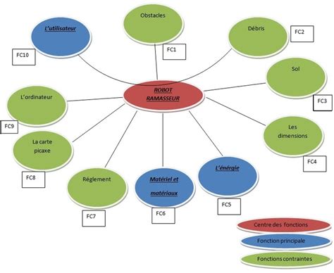 Le Diagramme Pieuvre - ROBOTIQUE