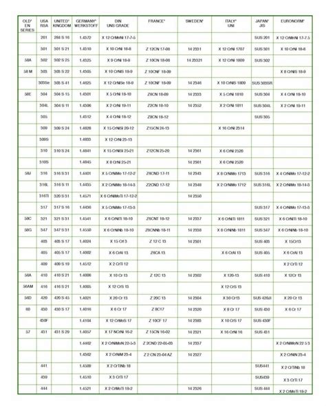 Stainless Steel Technical Data - Eurosteel