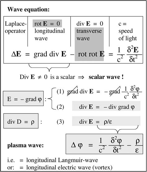 The scalar part of the wave equation describes longitudinal electric ...