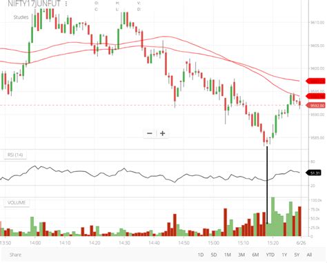 Trading Volume Chart : Volume Trading | Stock Trading | Intraday | Trading Software : Volume ...