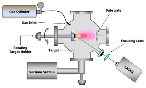 növekedés Lényegében Szorgalom pulsed laser deposition review toldással ...