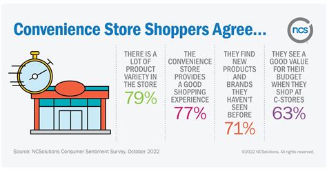 71% OF SHOPPERS SAY THEY DISCOVER NEW PRODUCTS AND BRANDS IN CONVENIENCE STORES, CREATING AN ...