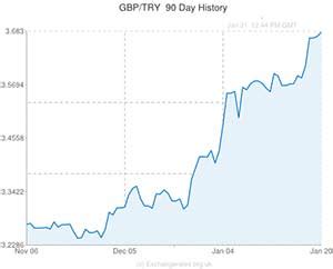 Pound Sterling to Turkish Lira (GBP/TRY) Exchange Rate –Lira falls ...