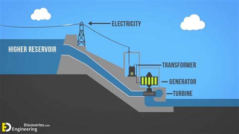 Types Of Hydropower Plants | Engineering Discoveries