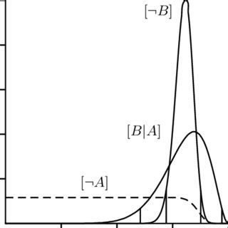 modus tollens with premises [B|A] ∼ Be(12, 9), [¬B] ∼ Be(18, 15), and ...