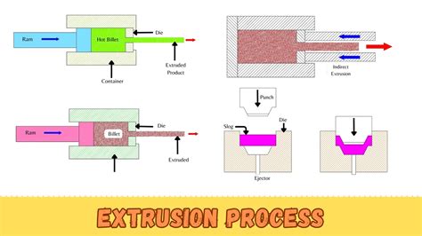 Extrusion Process: Meaning, Working, Types, Pros & Cons – Dizz