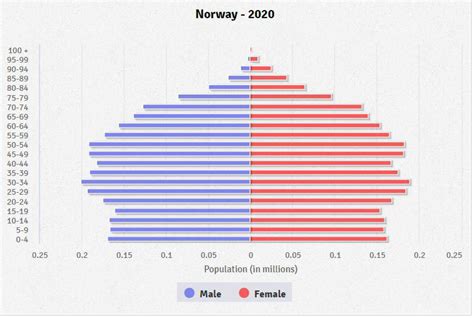 Norway Age structure - Demographics