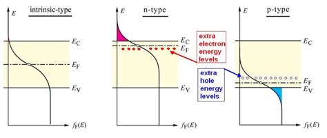 Semiconductor Energy Level Diagram