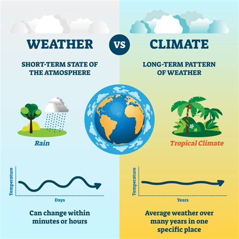 Weather and Climate, Difference, Definition, Similarities