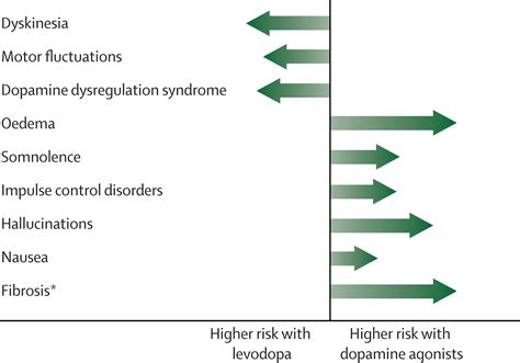 A reassessment of risks and benefits of dopamine agonists in Parkinson's disease - The Lancet ...