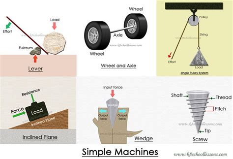 What Are The 6 Basic Types Of Simple Machines - Design Talk