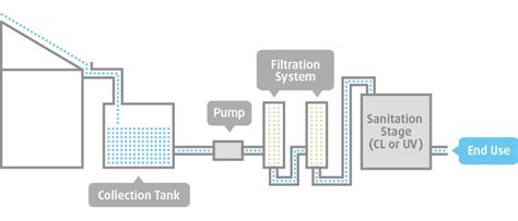 Simple Rainwater Harvesting Diagram