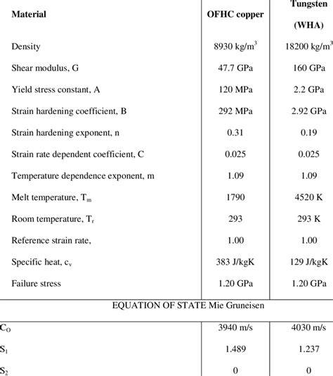 Mechanical properties of OFHC copper and tungsten used in simulations | Download Table