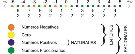 Como puede verse en la recta numérica, los números con punto azul ...