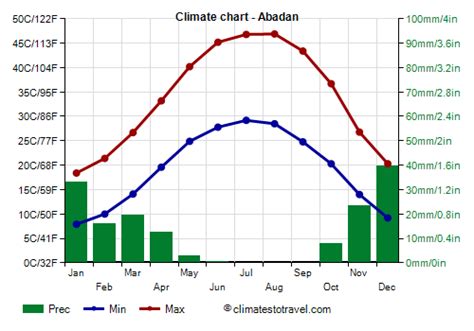 Abadan climate: weather by month, temperature, rain - Climates to Travel