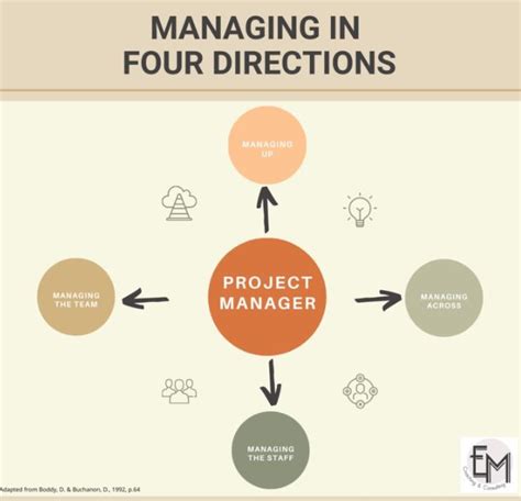 Managing In Four Directions