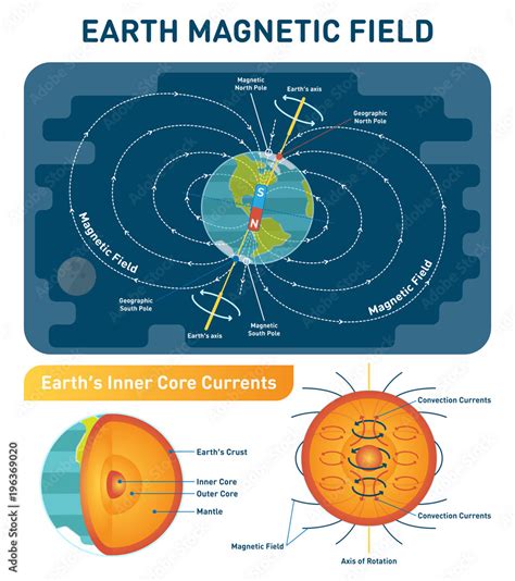 Earth Magnetic Field scientific vector illustration diagram with south ...