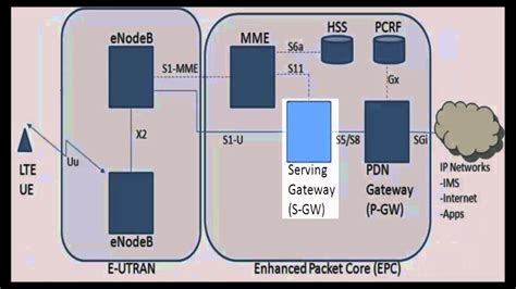 4g System Architecture - The Architect