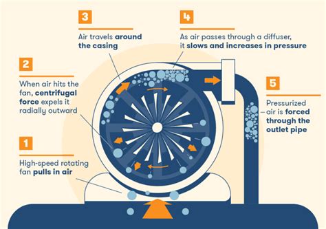 Centrifugal Compressor working principle? - Mechanical Engineering ...