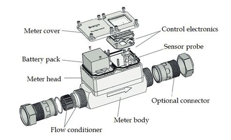 Component schematics of the commercial gas meters | Download Scientific Diagram