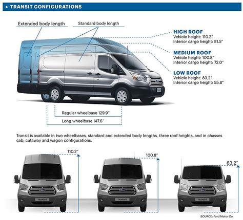 Ford Transit comes in three sizes, ripples jobs from KC - Kansas City Business Journal