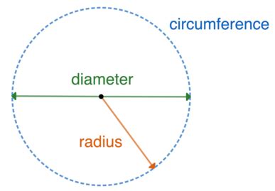 Diameter of a Circle | Definition, Formula & Examples - Lesson | Study.com