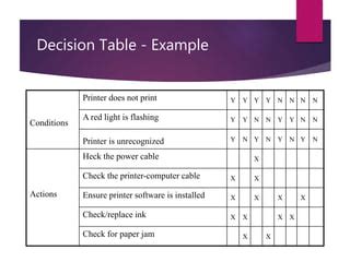 Decision Table Based Testing