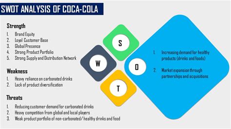 SWOT Analysis of Coca Cola | Guide to perfect business strategy