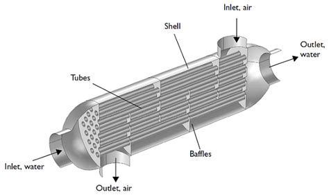 How to Model a Shell and Tube Heat Exchanger | COMSOL Blog